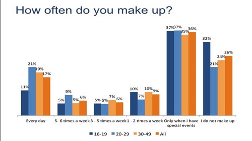 46% người Việt học qua Youtube - 46% of Vietnamese study on YouTube
